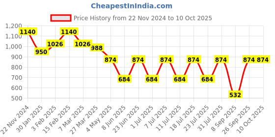 myntra.com secrets by zerokaata SECRETS BY ZEROKAATAPrinted Swim Bikini Set secrets by zerokaata Price History Graph from 22 Nov 2024 to 10 Oct 2025