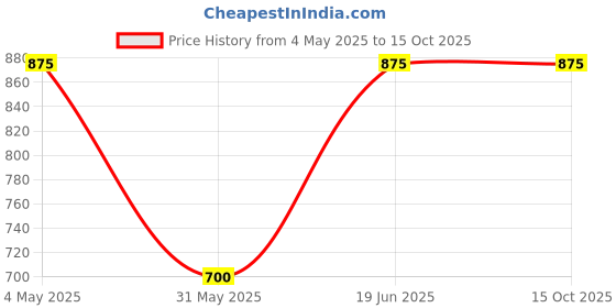 myntra.com secrets by zerokaata SECRETS BY ZEROKAATAWomen Printed Halter Beachwear Swim Bikini Set secrets by zerokaata Price History Graph from 4 May 2025 to 15 Oct 2025