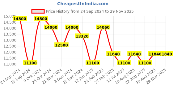 myntra.com SECRID Beige Leo (TLE) Twinwallet secrid Price History Graph from 24 Sep 2024 to 28 Nov 2025