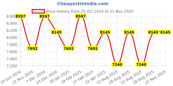 myntra.com SECRID Black & Blue Matte Slimwallet secrid Price History Graph from 25 Oct 2024 to 21 Nov 2025