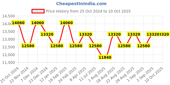 myntra.com SECRID Black & Fuchsia Matte Miniwallet secrid Price History Graph from 25 Oct 2024 to 9 Oct 2025