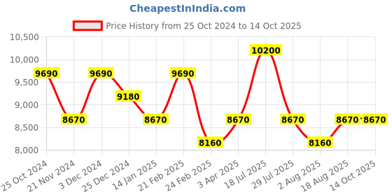 myntra.com SECRID Black Hexagon (MHE) Miniwallet secrid Price History Graph from 25 Oct 2024 to 13 Oct 2025