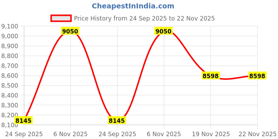 myntra.com SECRID Black Matte Slimwallet secrid Price History Graph from 24 Sep 2025 to 22 Nov 2025