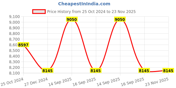 myntra.com SECRID Black-Red Matte Slimwallet secrid Price History Graph from 25 Oct 2024 to 22 Nov 2025