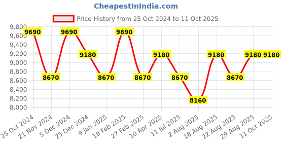 myntra.com SECRID Brown Leo (MLE) Miniwallet secrid Price History Graph from 25 Oct 2024 to 9 Oct 2025