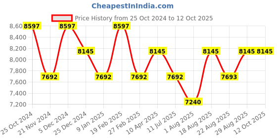 myntra.com SECRID Brown-Orange Optical Miniwallet Optical secrid Price History Graph from 25 Oct 2024 to 12 Oct 2025