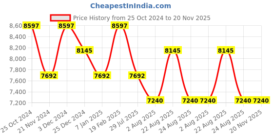 myntra.com SECRID Cobalt Crisple Miniwallet secrid Price History Graph from 25 Oct 2024 to 20 Nov 2025