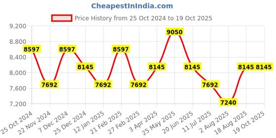 myntra.com SECRID Desert Matte Miniwallet secrid Price History Graph from 25 Oct 2024 to 18 Oct 2025