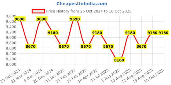 myntra.com SECRID Green Hexagon (MHE) Miniwallet secrid Price History Graph from 25 Oct 2024 to 10 Oct 2025