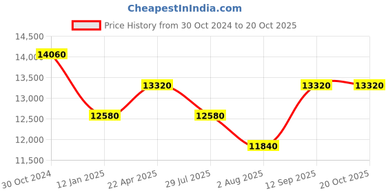 myntra.com SECRID Green Original Twinwallet secrid Price History Graph from 30 Oct 2024 to 20 Oct 2025