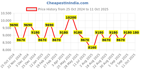 myntra.com SECRID Grey Hexagon (MHE) Miniwallet secrid Price History Graph from 25 Oct 2024 to 10 Oct 2025
