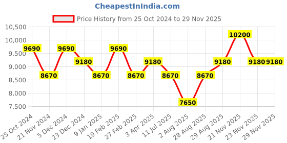 myntra.com SECRID Grey Hexagon (SHE) Slimwallet secrid Price History Graph from 25 Oct 2024 to 28 Nov 2025