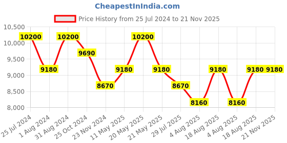 myntra.com SECRID Leather Card Holder Wallet secrid Price History Graph from 25 Jul 2024 to 21 Nov 2025