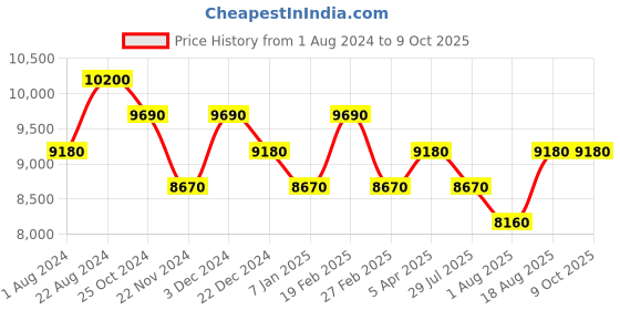 myntra.com SECRID Leather Card Holder  Wallet secrid Price History Graph from 1 Aug 2024 to 9 Oct 2025