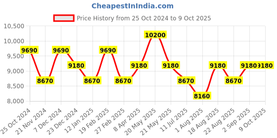 myntra.com SECRID Light Grey Zebra (MZE) Miniwallet secrid Price History Graph from 25 Oct 2024 to 8 Oct 2025