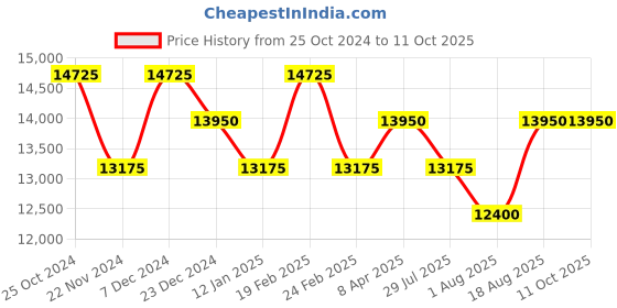 myntra.com SECRID Mbc-Brown Basco Miniwallet secrid Price History Graph from 25 Oct 2024 to 11 Oct 2025