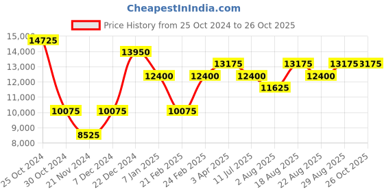 myntra.com SECRID Mbc-Cognac Basco Miniwallet secrid Price History Graph from 25 Oct 2024 to 26 Oct 2025