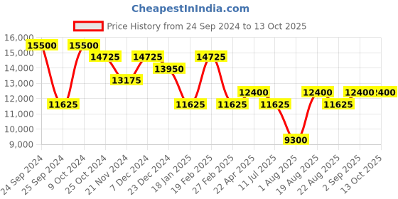 myntra.com SECRID Mbc Navy Basco Miniwallet secrid Price History Graph from 24 Sep 2024 to 13 Oct 2025
