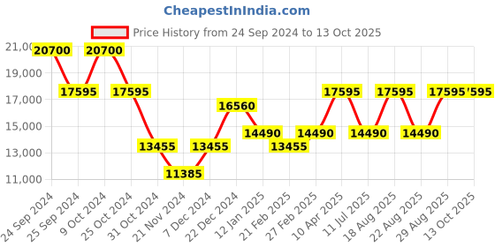 myntra.com SECRID Mei Black Embossed Lines Miniwallet secrid Price History Graph from 24 Sep 2024 to 11 Oct 2025