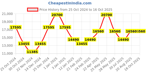 myntra.com SECRID Mei Cognac Embossed Lines Miniwallet secrid Price History Graph from 25 Oct 2024 to 16 Oct 2025