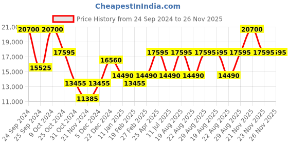 myntra.com SECRID Mei Teal Black Embossed Lines Miniwallet secrid Price History Graph from 24 Sep 2024 to 25 Nov 2025