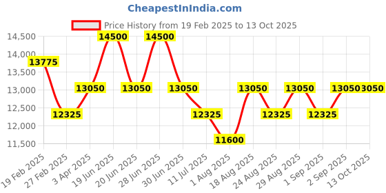 myntra.com SECRID Men Abstract Printed Leather RFID Card Holder secrid Price History Graph from 19 Feb 2025 to 12 Oct 2025
