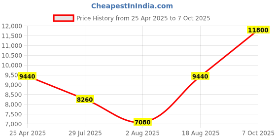 myntra.com SECRID Men Abstract Textured Leather Card Holder secrid Price History Graph from 25 Apr 2025 to 7 Oct 2025
