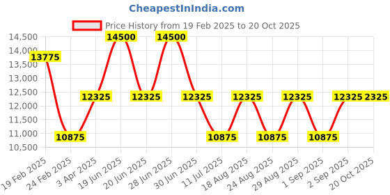 myntra.com SECRID Men Floral Printed Leather Card Holder With RFID secrid Price History Graph from 19 Feb 2025 to 20 Oct 2025