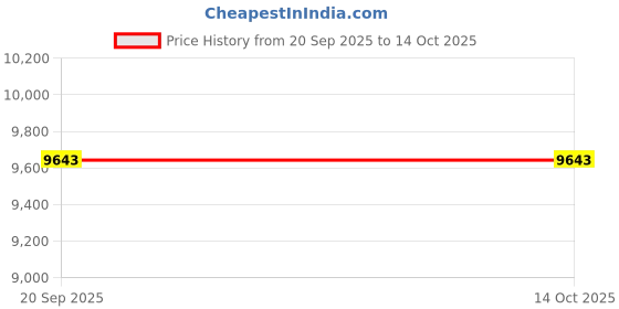 myntra.com SECRID Men Geometric Printed Leather Card Holder secrid Price History Graph from 20 Sep 2025 to 14 Oct 2025