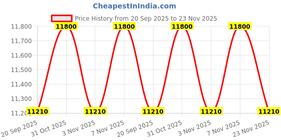 myntra.com SECRID Men Leather Card Holder secrid Price History Graph from 20 Sep 2025 to 22 Nov 2025
