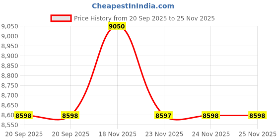 myntra.com SECRID Men Leather Card Holder secrid Price History Graph from 20 Sep 2025 to 24 Nov 2025