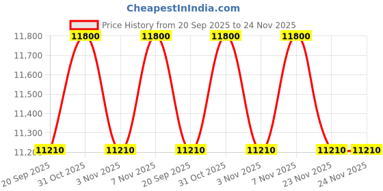 myntra.com SECRID Men Leather Card Holder secrid Price History Graph from 20 Sep 2025 to 24 Nov 2025