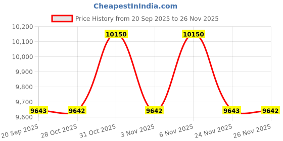myntra.com SECRID Men Leather Card Holder secrid Price History Graph from 20 Sep 2025 to 25 Nov 2025