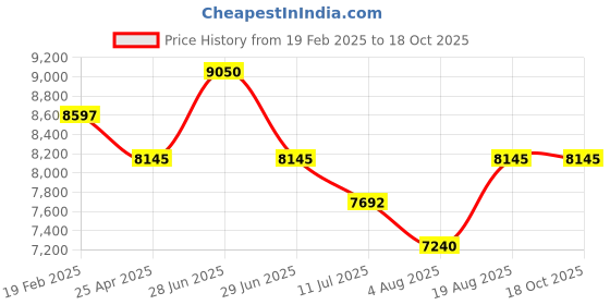 myntra.com SECRID Men Leather Card Holder With RFID secrid Price History Graph from 19 Feb 2025 to 18 Oct 2025