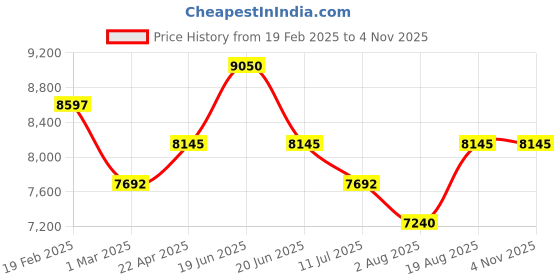 myntra.com SECRID Men Leather RFID Card Holder secrid Price History Graph from 19 Feb 2025 to 4 Nov 2025