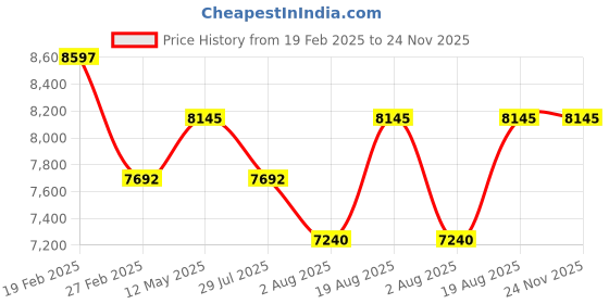 myntra.com SECRID Men Printed Leather Card Holder With RFID secrid Price History Graph from 19 Feb 2025 to 23 Nov 2025