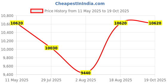 myntra.com SECRID Men PU Card Holder With RFID secrid Price History Graph from 11 May 2025 to 18 Oct 2025