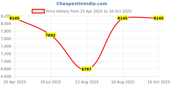 myntra.com SECRID Men Sleek Card Holder secrid Price History Graph from 25 Apr 2025 to 16 Oct 2025