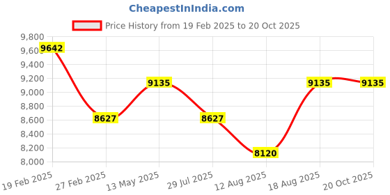 myntra.com SECRID Men Textured Leather Card Holder secrid Price History Graph from 19 Feb 2025 to 20 Oct 2025