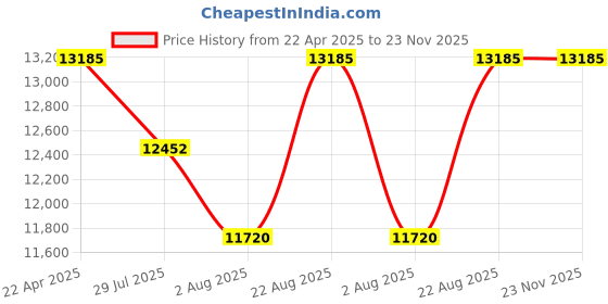 myntra.com SECRID Men Textured Leather Card Holder With RFID secrid Price History Graph from 22 Apr 2025 to 23 Nov 2025