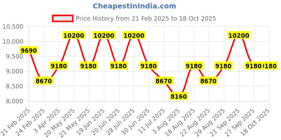 myntra.com SECRID Men Textured Leather Card Holder With RFID secrid Price History Graph from 21 Feb 2025 to 17 Oct 2025