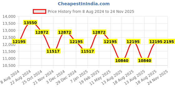 myntra.com SECRID Men Textured Leather RFID Card Holder secrid Price History Graph from 8 Aug 2024 to 24 Nov 2025