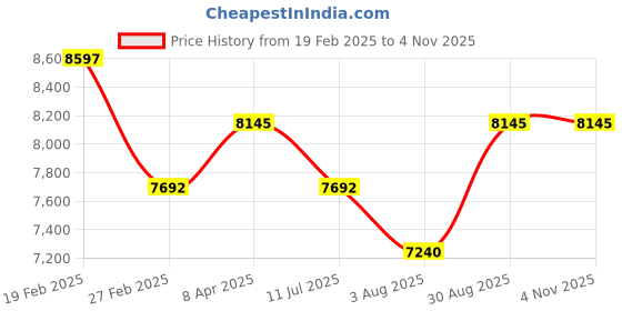 myntra.com SECRID Men Textured Leather RFID Card Holder secrid Price History Graph from 19 Feb 2025 to 2 Nov 2025