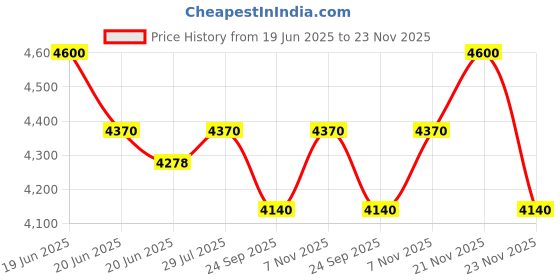 myntra.com SECRID Men Titanium RFID Card Holder secrid Price History Graph from 19 Jun 2025 to 23 Nov 2025