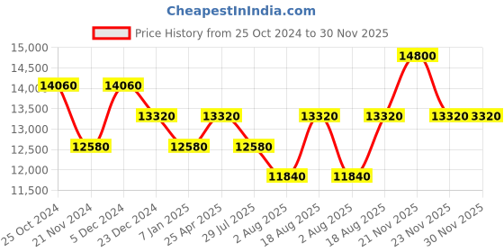 myntra.com SECRID Nightblue & Orange Matte Miniwallet secrid Price History Graph from 25 Oct 2024 to 29 Nov 2025