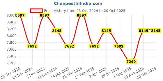 myntra.com SECRID Orange Original Miniwallet Original secrid Price History Graph from 25 Oct 2024 to 20 Oct 2025