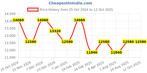myntra.com SECRID Purple-Fuchsia Matte Miniwallet secrid Price History Graph from 25 Oct 2024 to 12 Oct 2025