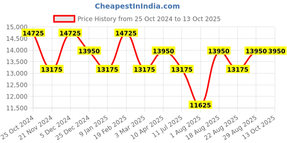 myntra.com SECRID Sbc Cognac Basco Slimwallet secrid Price History Graph from 25 Oct 2024 to 12 Oct 2025