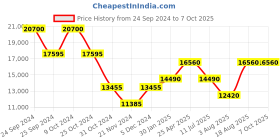 myntra.com SECRID Sei Cognac Embossed Lines Slimwallet secrid Price History Graph from 24 Sep 2024 to 7 Oct 2025