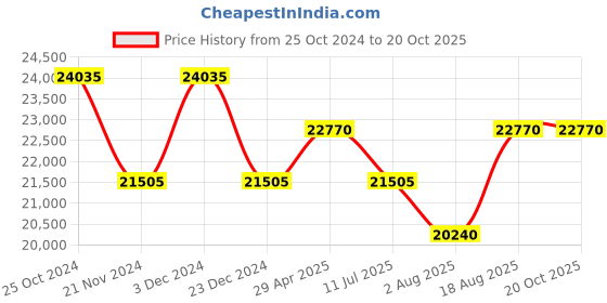 myntra.com SECRID Tei Black Embossed Lines Twinwallet secrid Price History Graph from 25 Oct 2024 to 20 Oct 2025